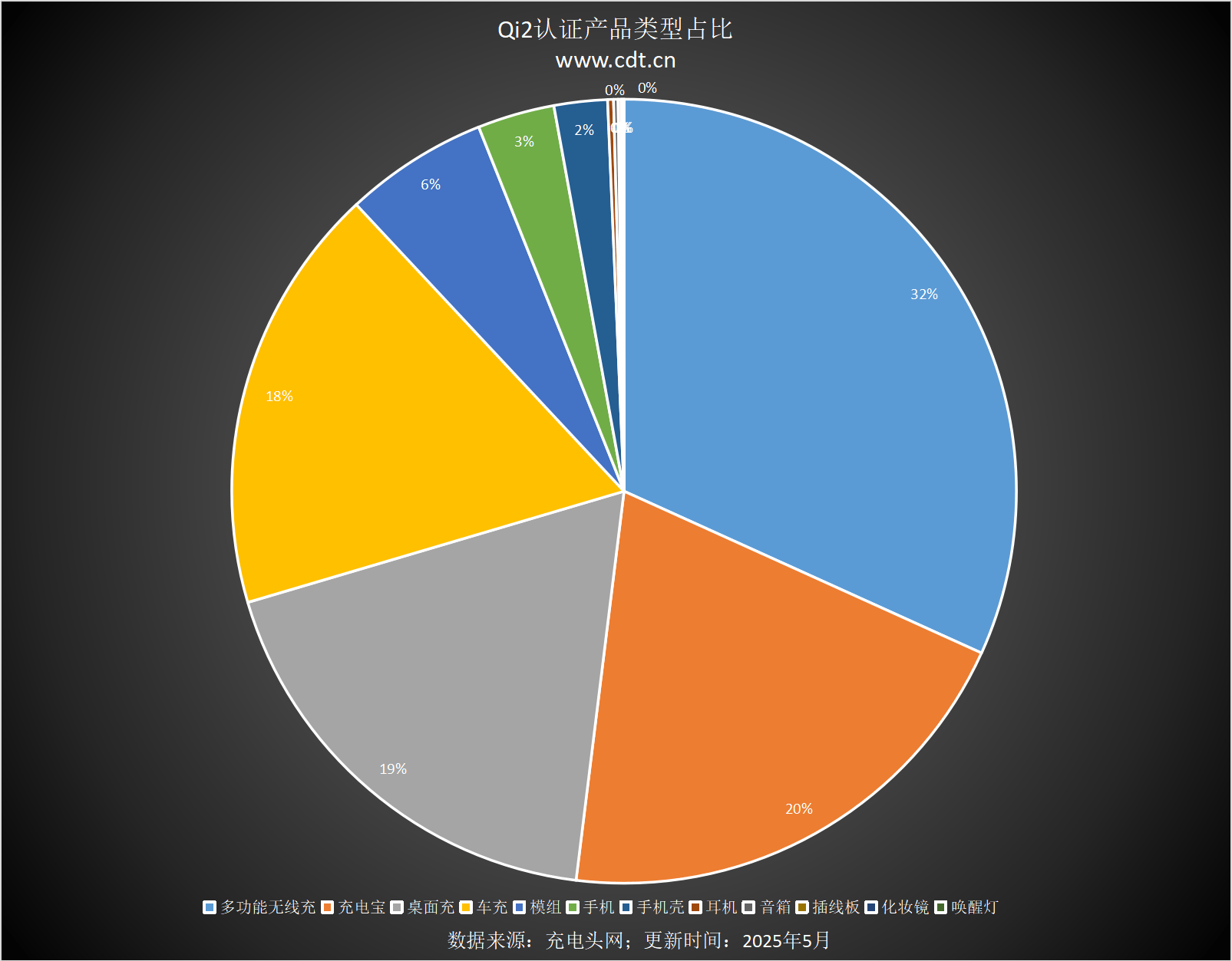 款设备涵盖多功能无线充、桌面充、车充电宝等配件冰球突破豪华版appQi2设备生态超过1600(图2)