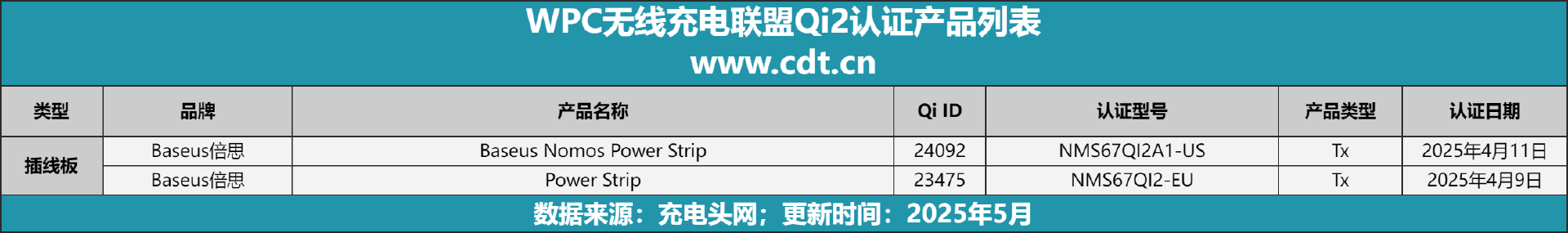 款设备涵盖多功能无线充、桌面充、车充电宝等配件冰球突破豪华版appQi2设备生态超过1600(图10)