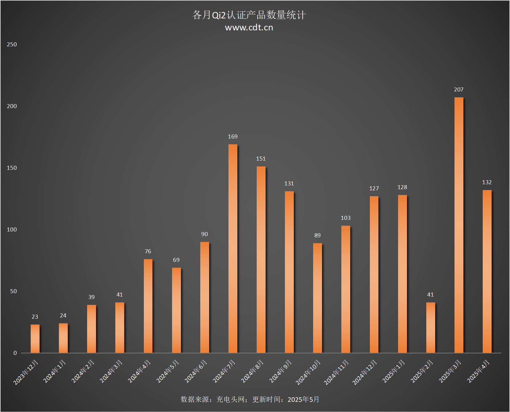 款设备涵盖多功能无线充、桌面充、车充电宝等配件冰球突破豪华版appQi2设备生态超过1600(图15)