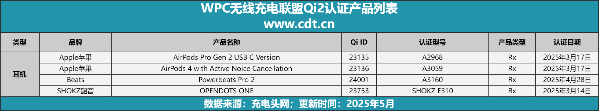 款设备涵盖多功能无线充、桌面充、车充电宝等配件冰球突破豪华版appQi2设备生态超过1600(图14)