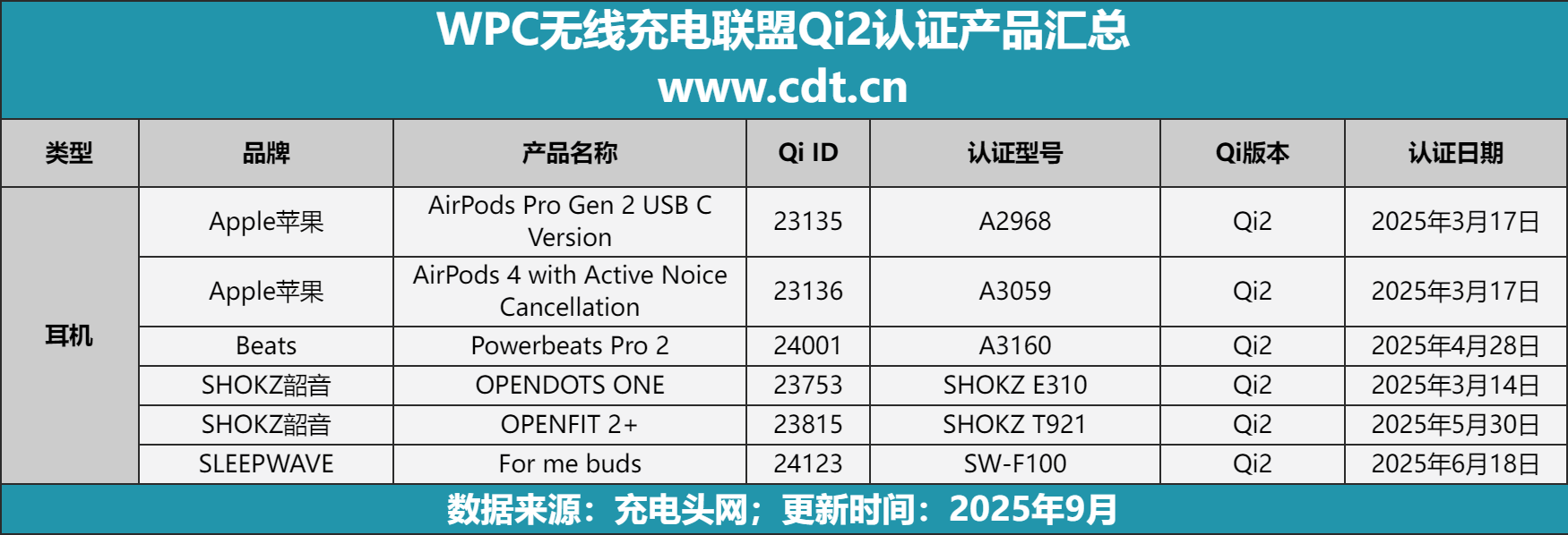 品突破2100款揭示无线充电市场新格局冰球突破网站权威数据解读：Qi2认证产(图2)