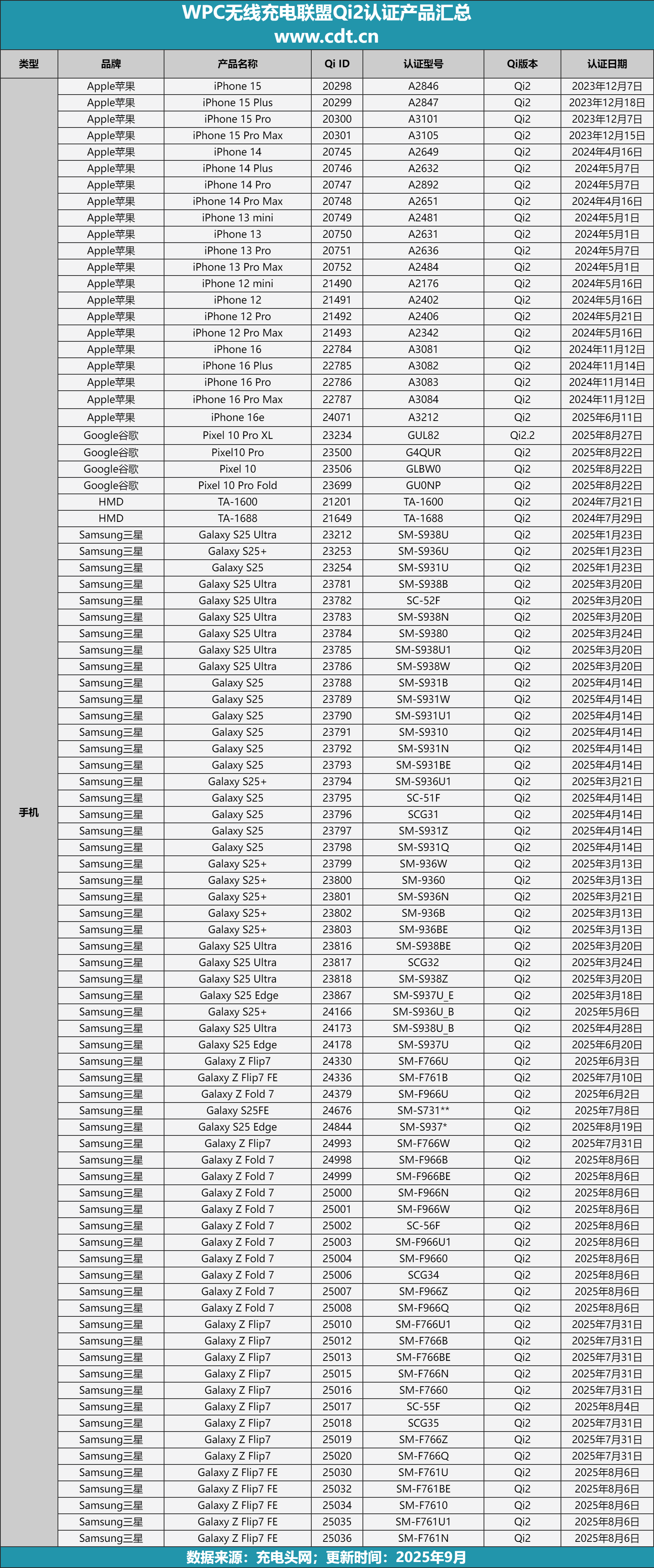 品突破2100款揭示无线充电市场新格局冰球突破网站权威数据解读：Qi2认证产(图5)