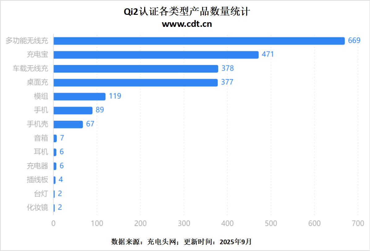 品突破2100款揭示无线充电市场新格局冰球突破网站权威数据解读：Qi2认证产(图6)
