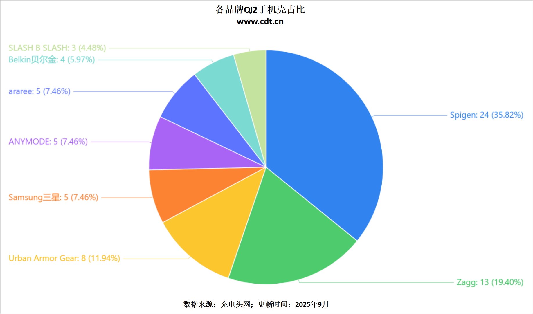 品突破2100款揭示无线充电市场新格局冰球突破网站权威数据解读：Qi2认证产(图8)