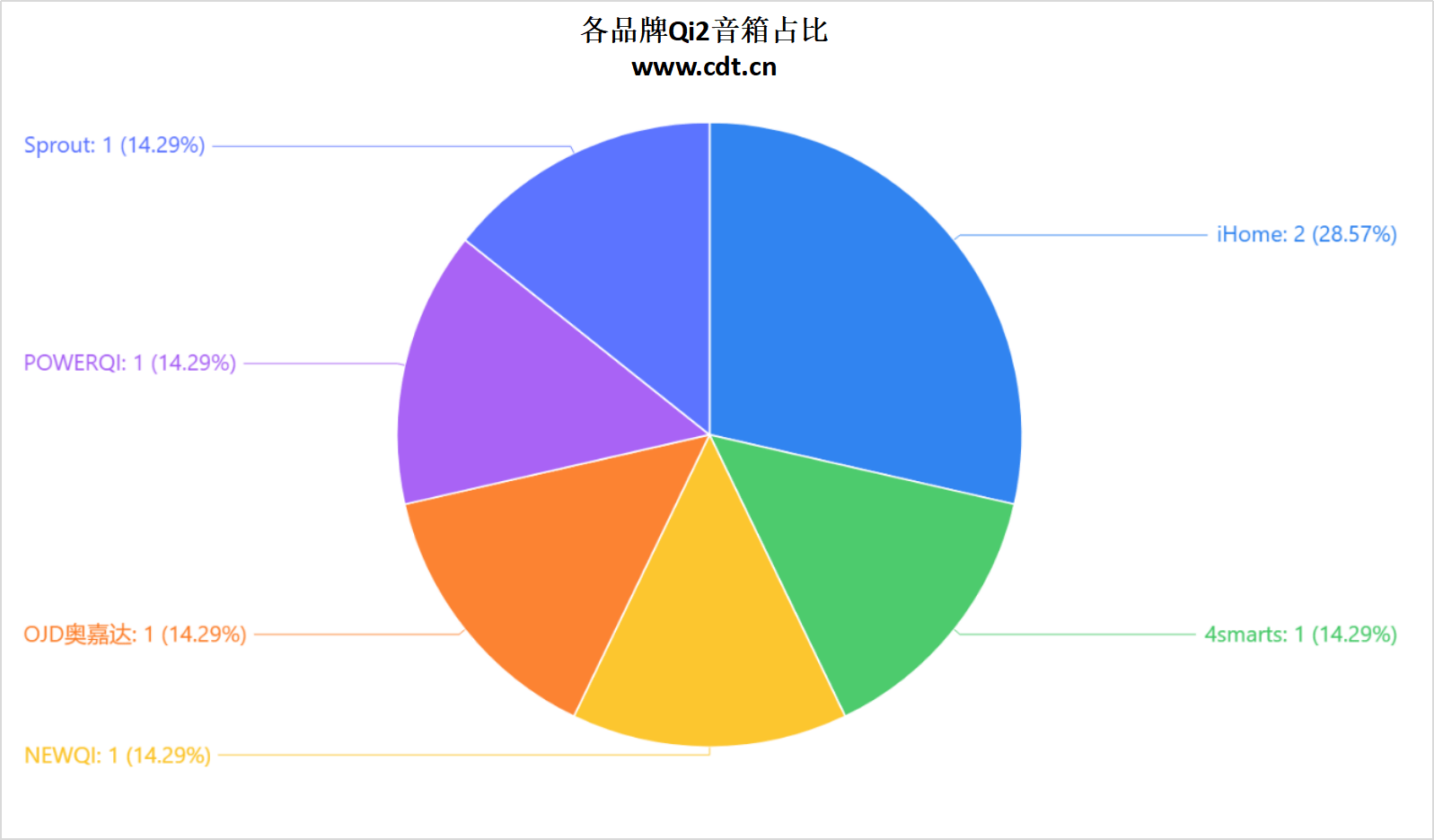 品突破2100款揭示无线充电市场新格局冰球突破网站权威数据解读：Qi2认证产(图10)