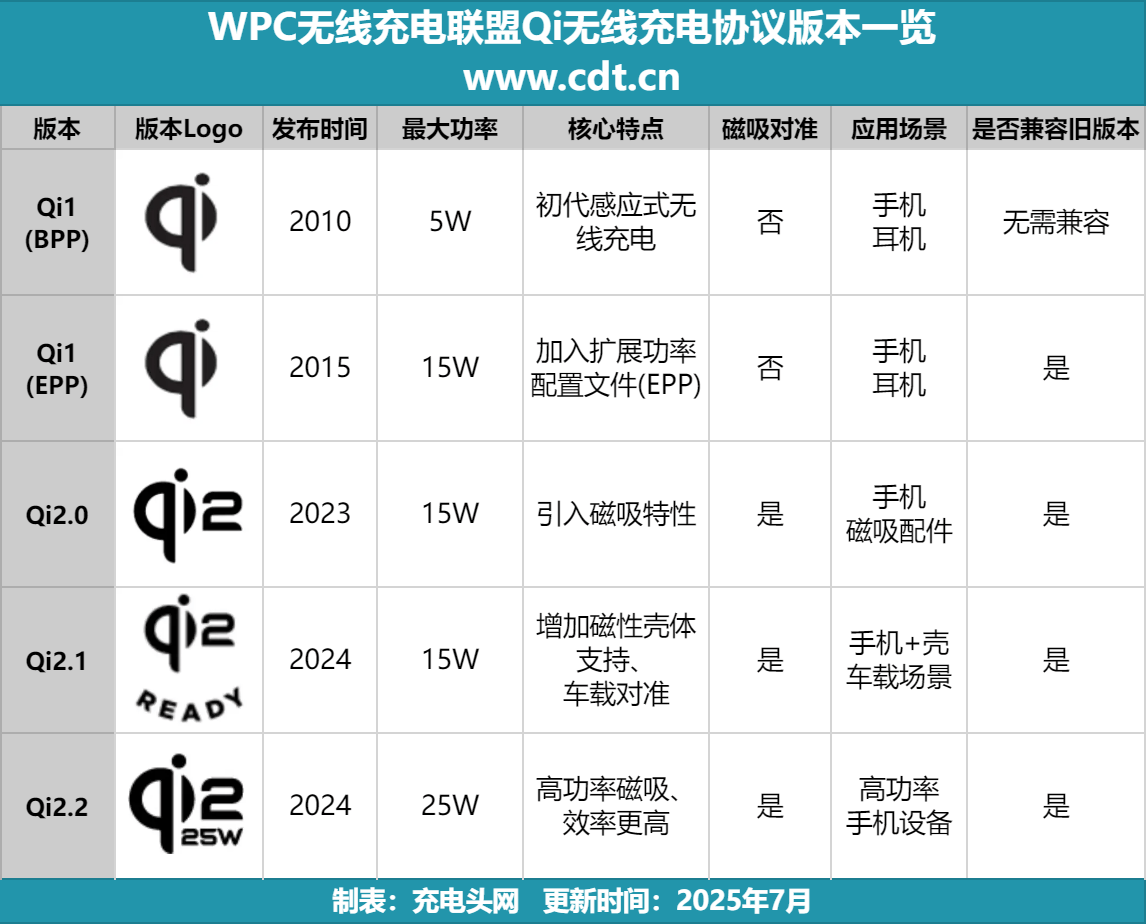 品突破2100款揭示无线充电市场新格局冰球突破网站权威数据解读：Qi2认证产(图14)