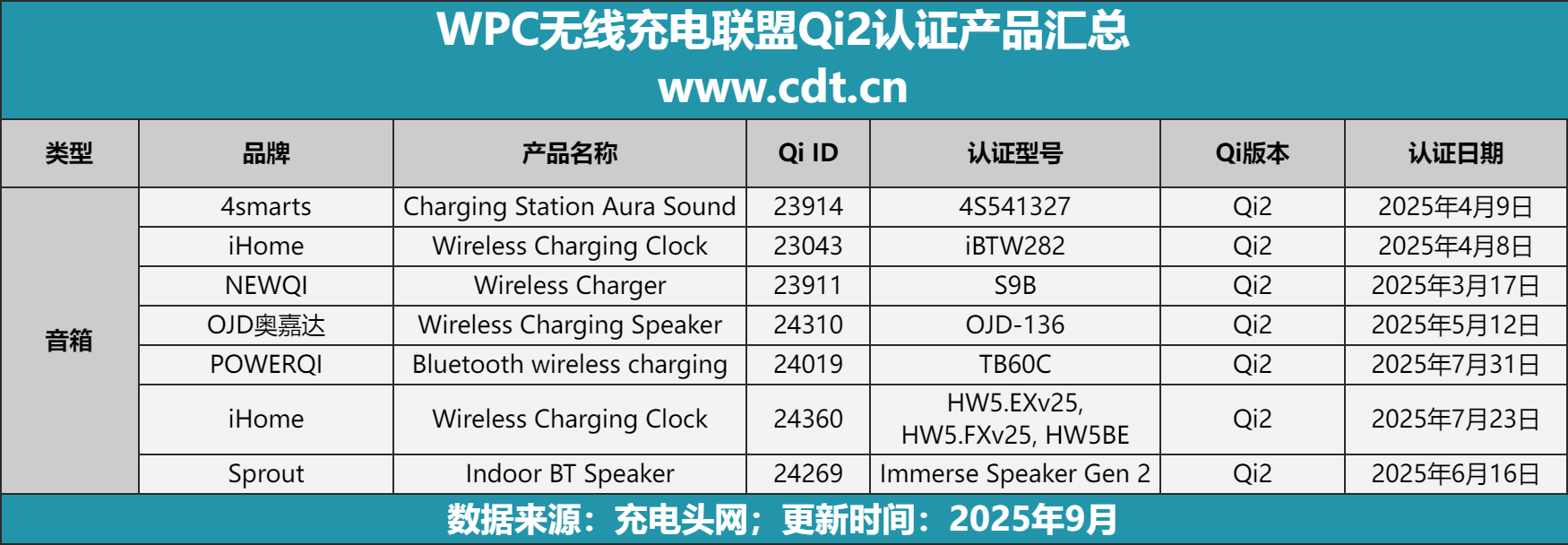 品突破2100款揭示无线充电市场新格局冰球突破网站权威数据解读：Qi2认证产(图12)