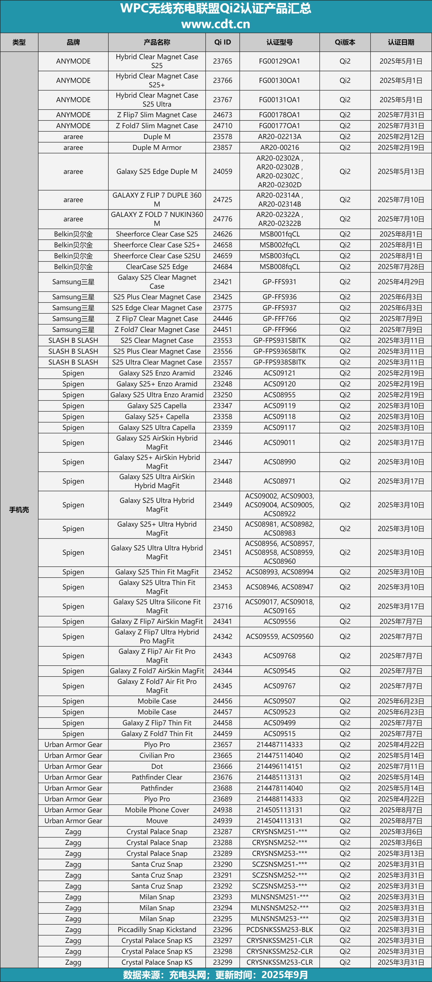 品突破2100款揭示无线充电市场新格局冰球突破网站权威数据解读：Qi2认证产(图13)