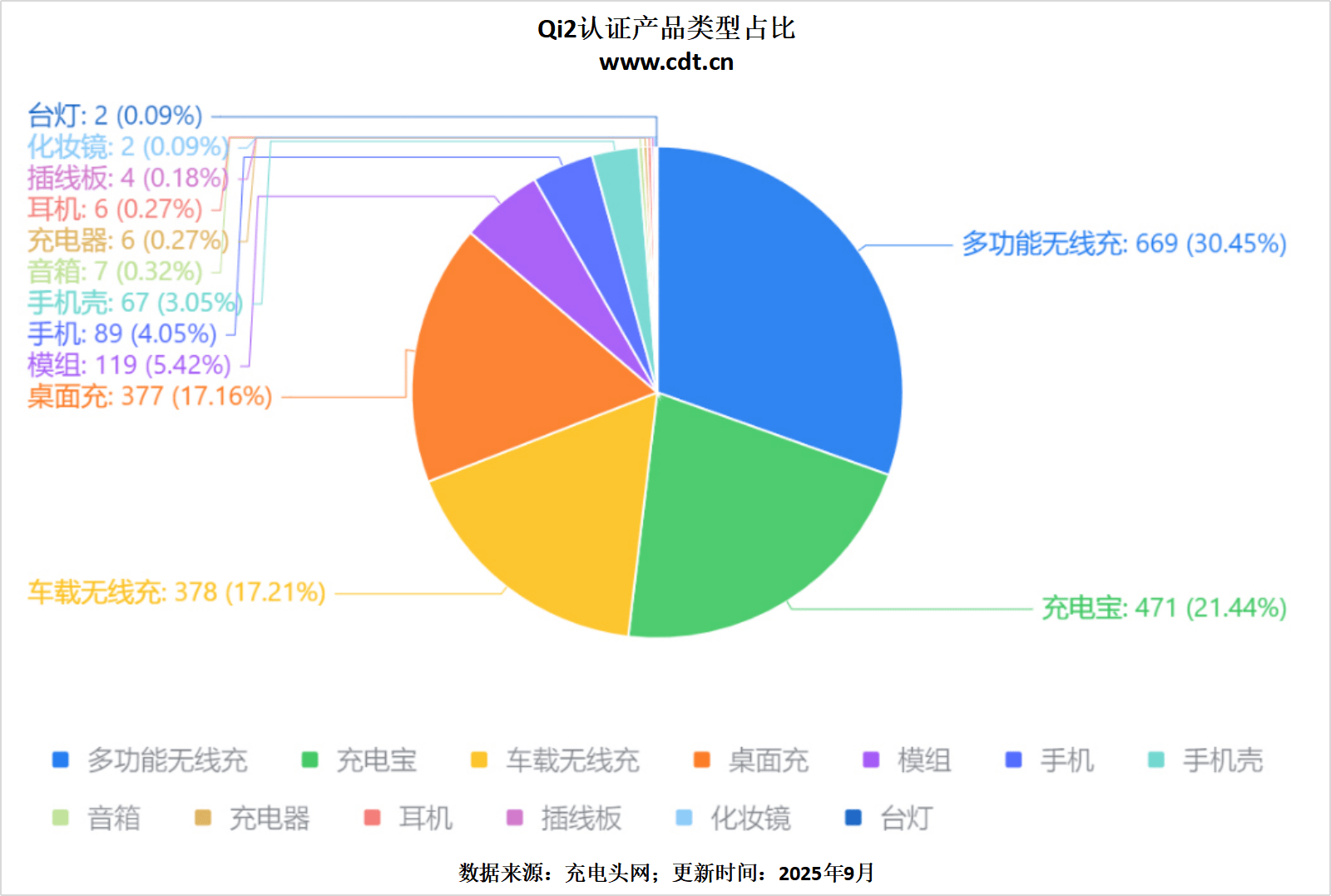 品突破2100款揭示无线充电市场新格局冰球突破网站权威数据解读：Qi2认证产(图15)