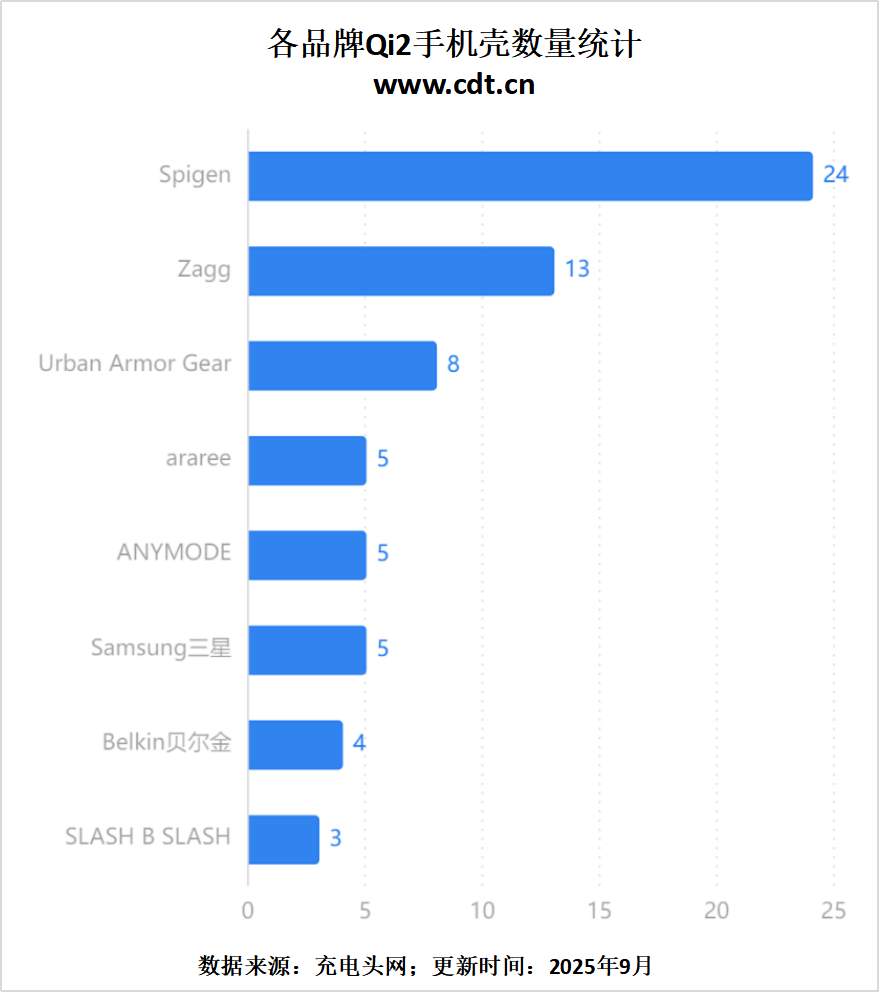 品突破2100款揭示无线充电市场新格局冰球突破网站权威数据解读：Qi2认证产(图16)