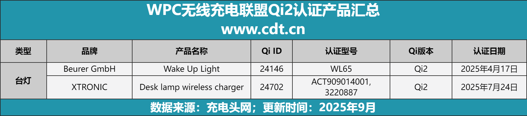 品突破2100款揭示无线充电市场新格局冰球突破网站权威数据解读：Qi2认证产(图19)