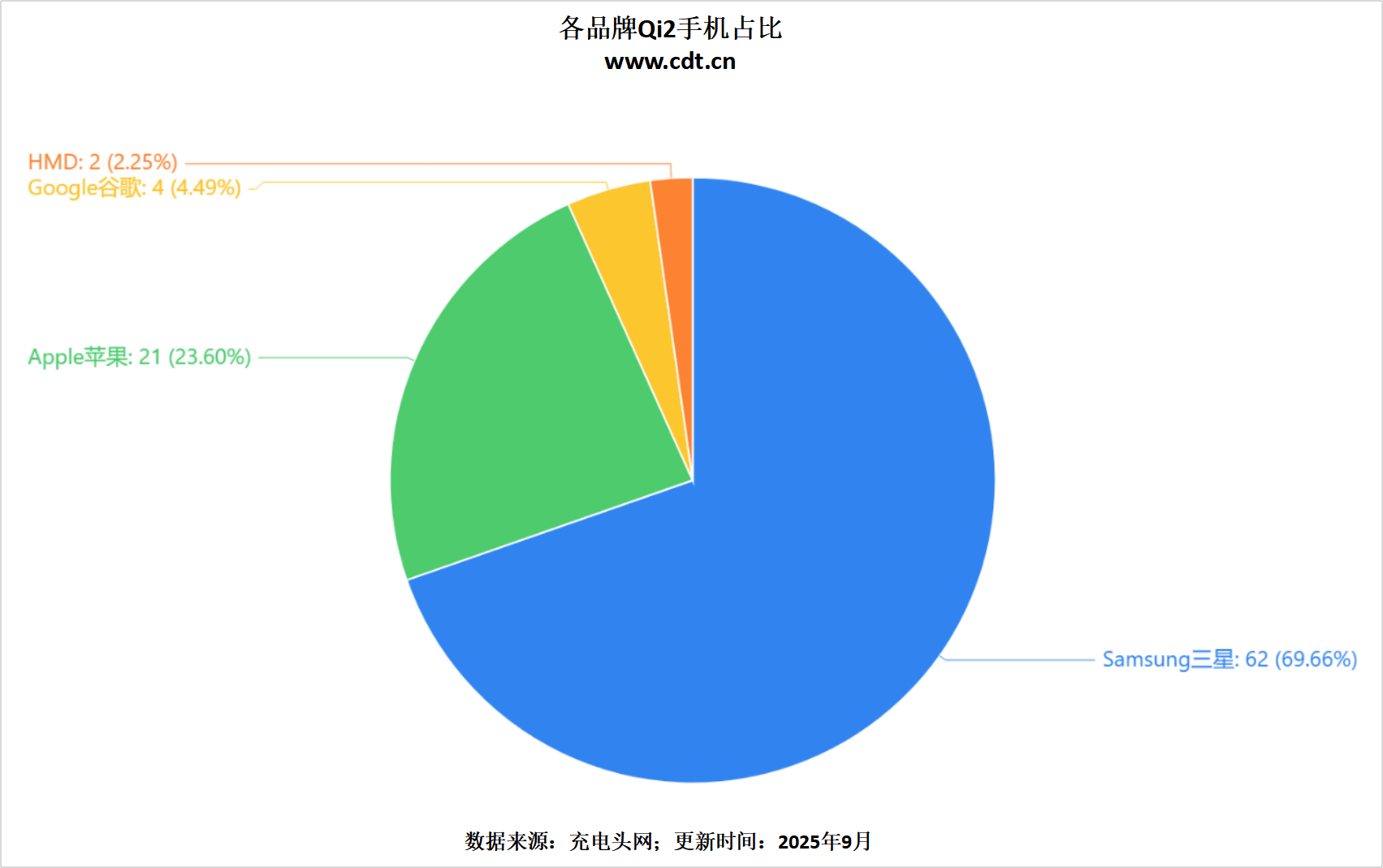 品突破2100款揭示无线充电市场新格局冰球突破网站权威数据解读：Qi2认证产(图22)